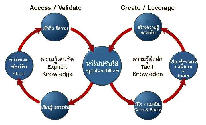 KnowledgeCycleModel